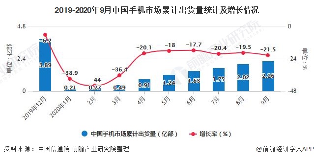 2019-2020年9月中国手机市场累计出货量统计及增长情况