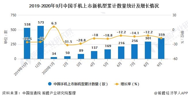 2019-2020年9月中国手机上市新机型累计数量统计及增长情况