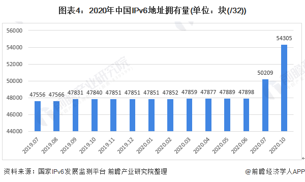 图表4：2020年中国IPv6地址拥有量(单位：块(/32))