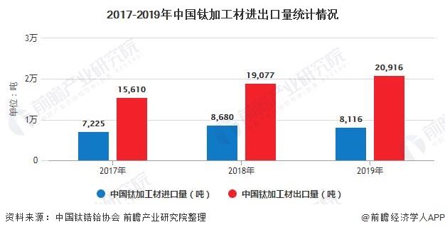 2017-2019年中国钛加工材进出口量统计情况