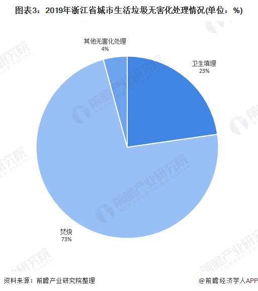 图表3：2019年浙江省城市生活垃圾无害化处理情况(单位：%)
