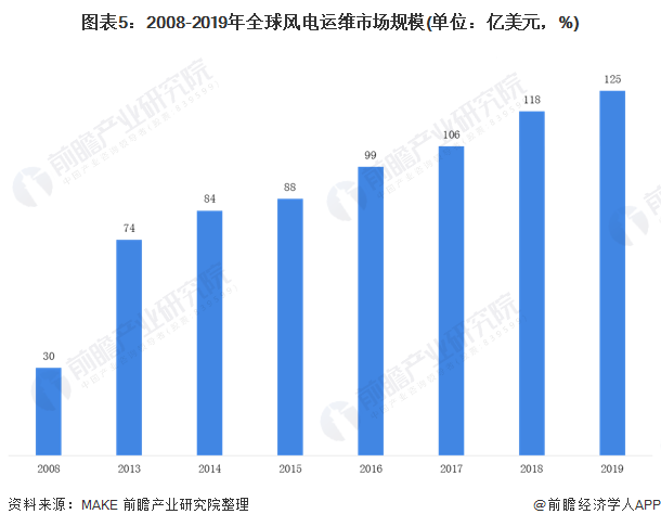 图表5：2008-2019年风电运维市场规模(单位：亿美元，%)