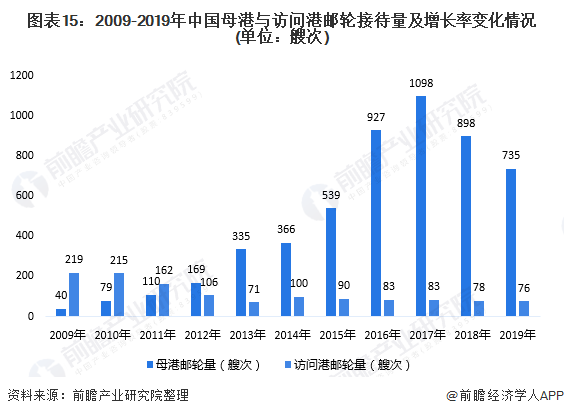 图表15：2009-2019年中国母港与访问港邮轮接待量及增长率变化情况(单位：艘次)