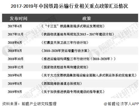 2017-2019年中国铁路运输行业相关重点政策汇总情况