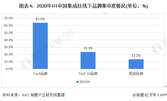 圖表4：2020年H1中國集成灶線下品牌集中度情況(單位：%)
