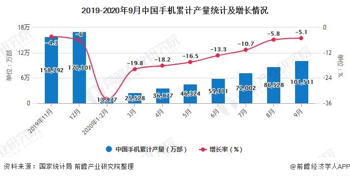 2019-2020年9月中国手机累计产量统计及增长情况