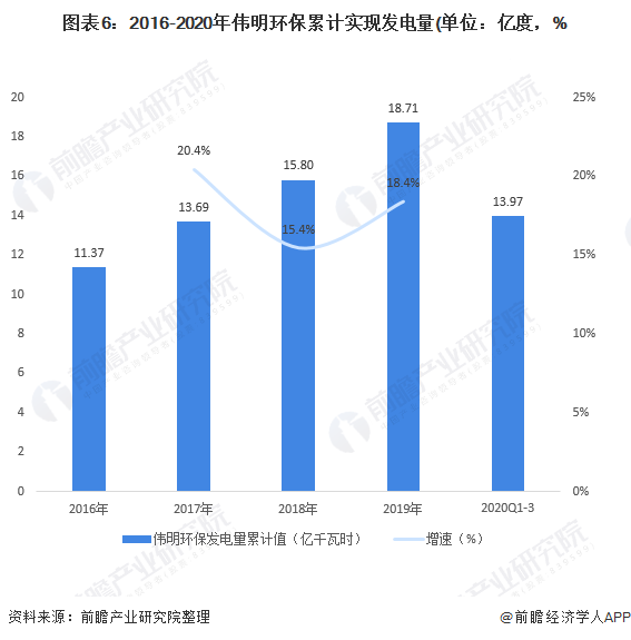 图表6：2016-2020年伟明环保累计实现发电量(单位：亿度，%