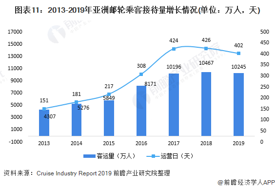 图表11：2013-2019年亚洲邮轮乘客接待量增长情况(单位：万人，天)