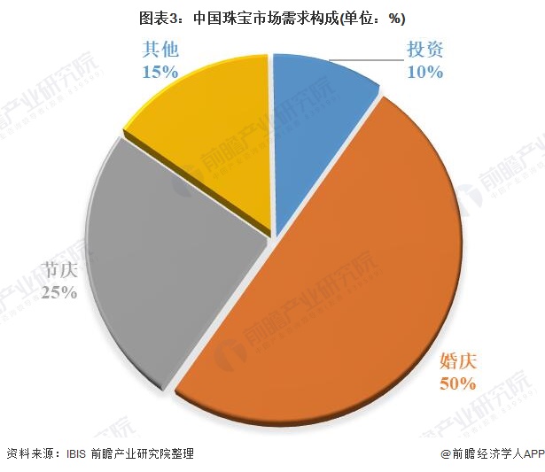 图表3：中国珠宝市场需求构成(单位：%)