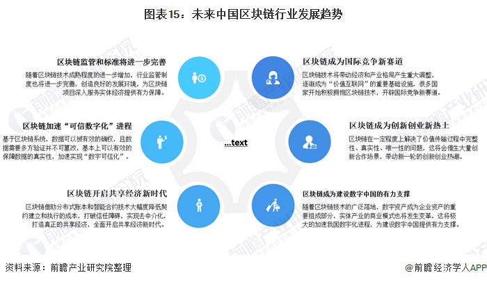 图表15：未来中国区块链行业发展趋势