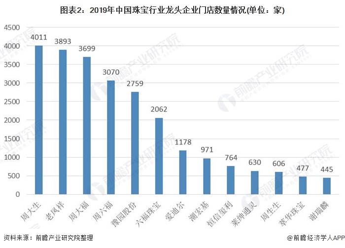 图表2：2019年中国珠宝行业龙头企业门店数量情况(单位：家)