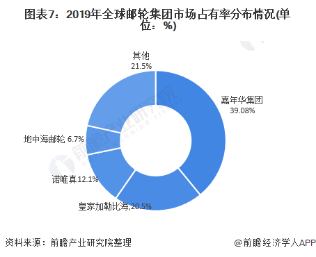 图表7：2019年全球邮轮集团市场占有率分布情况(单位：%)