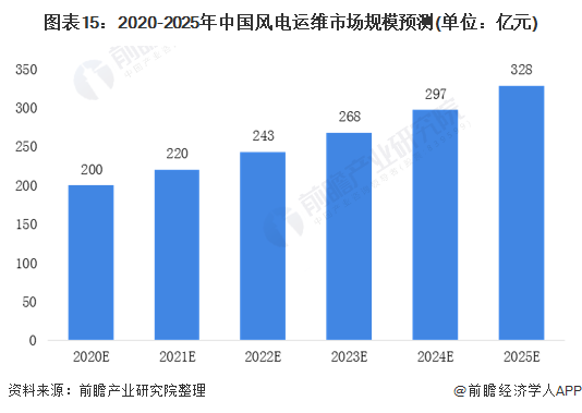 图表15：2020-2025年中国风电运维市场规模预测(单位：亿元)