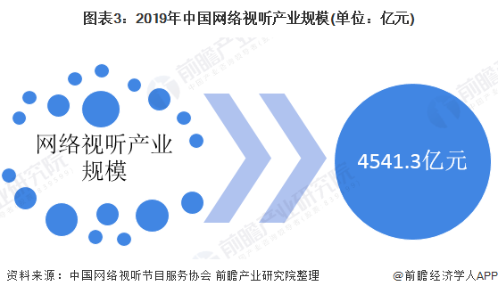 图表3：2019年中国网络视听产业规模(单位：亿元)