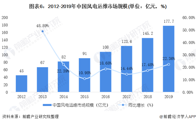 图表6：2012-2019年中国风电运维市场规模(单位：亿元，%)
