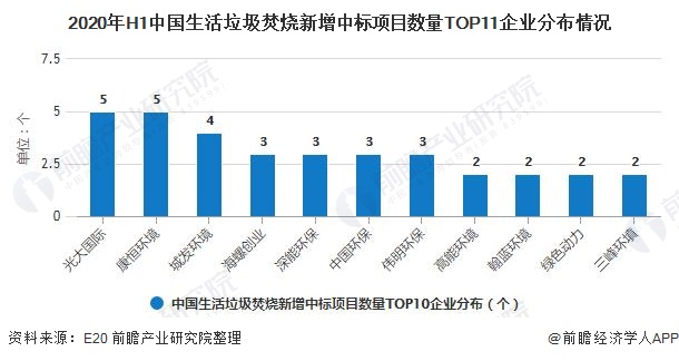 2020年H1中国生活垃圾焚烧新增中标项目数量TOP11企业分布情况