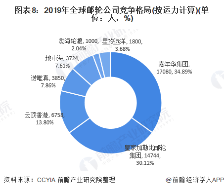 图表8：2019年全球邮轮公司竞争格局(按运力计算)(单位：人，%)