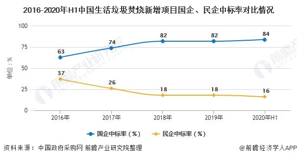 2016-2020年H1中国生活垃圾焚烧新增项目国企、民企中标率对比情况
