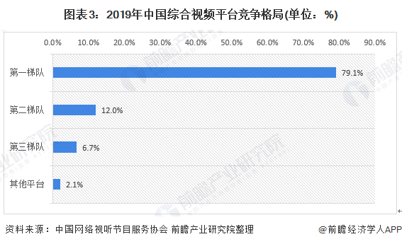 图表3：2019年中国综合视频平台竞争格局(单位：%)