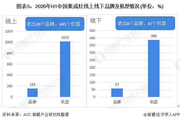 圖表5：2020年H1中國集成灶線上線下品牌及機型情況(單位：%)