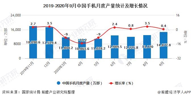 2019-2020年9月中国手机月度产量统计及增长情况