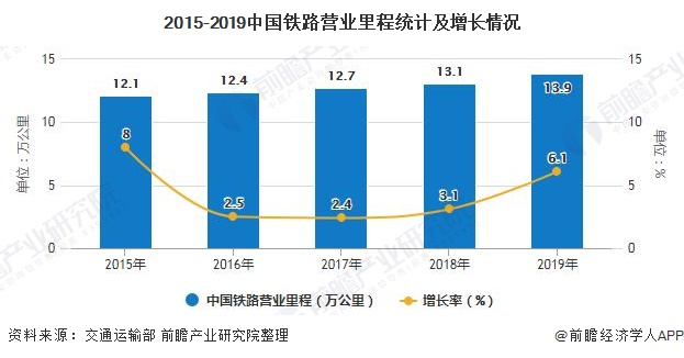 2015-2019中国铁路营业里程统计及增长情况