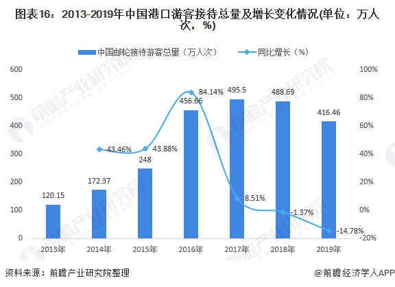 图表16：2013-2019年中国港口游客接待总量及增长变化情况(单位：万人次，%)