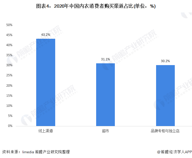 图表4：2020年中国内衣消费者购买渠道占比(单位：%)