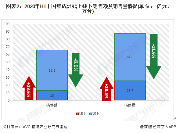圖表2：2020年H1中國集成灶線上線下銷售額及銷售量情況(單位：億元，萬臺)