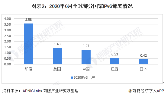 图表2：2020年6月全球部分国家IPv6部署情况