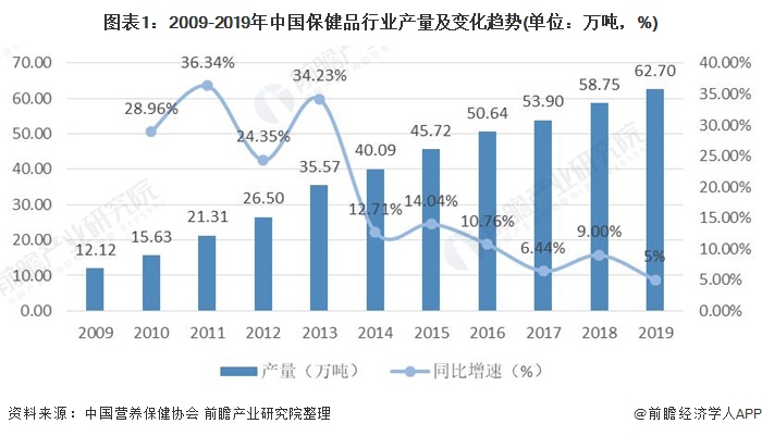 图表1：2009-2019年中国保健品行业产量及变化趋势(单位：万吨，%)