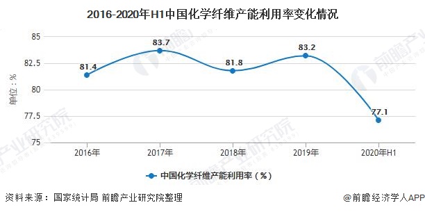 2016-2020年H1中国化学纤维产能利用率变化情况