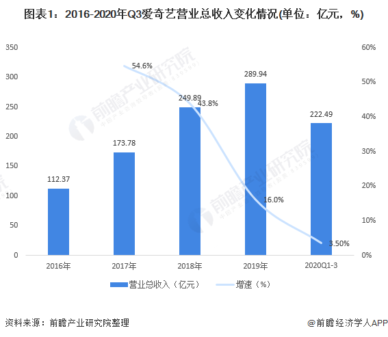 图表1：2016-2020年Q3爱奇艺营业总收入变化情况(单位：亿元，%)