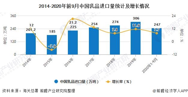 2014-2020年前9月中国乳品进口量统计及增长情况