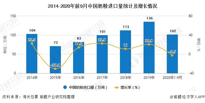 2014-2020年前9月中国奶粉进口量统计及增长情况