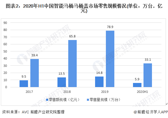 图表2：2020年H1中国智能马桶马桶盖市场零售规模情况(单位：万台，亿元)