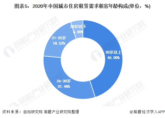 图表5：2020年中国城市住房租赁需求租客年龄构成(单位：%)