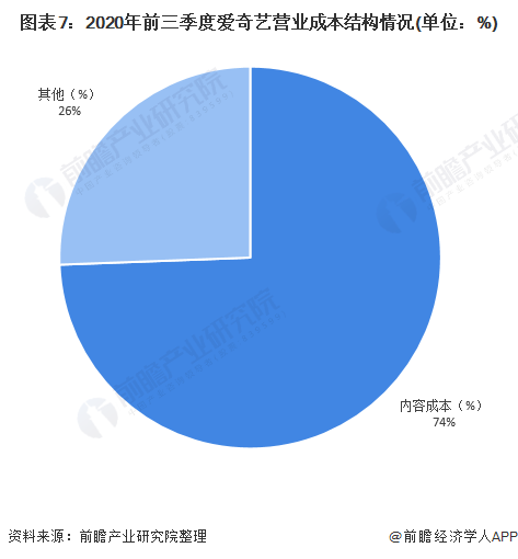 图表7：2020年前三季度爱奇艺营业成本结构情况(单位：%)