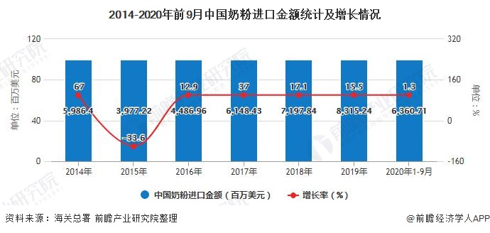 2014-2020年前9月中国奶粉进口金额统计及增长情况