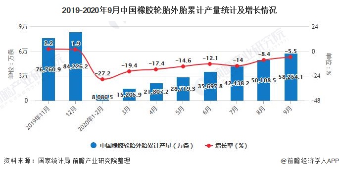2019-2020年9月中国橡胶轮胎外胎累计产量统计及增长情况