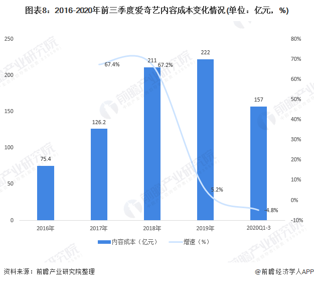 图表8：2016-2020年前三季度爱奇艺内容成本变化情况(单位：亿元，%)