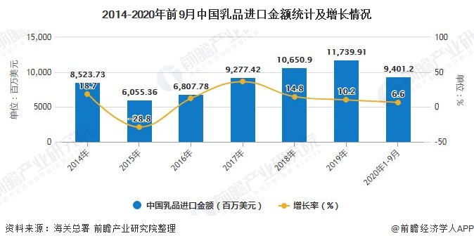 2014-2020年前9月中国乳品进口金额统计及增长情况