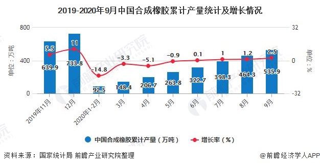 2019-2020年9月中国合成橡胶累计产量统计及增长情况