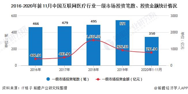 2016-2020年前11月中国互联网医疗行业一级市场投资笔数、投资金额统计情况