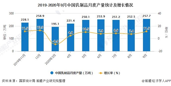 2019-2020年9月中国乳制品月度产量统计及增长情况
