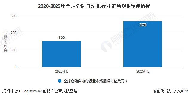 2020-2025年全球仓储自动化行业市场规模预测情况