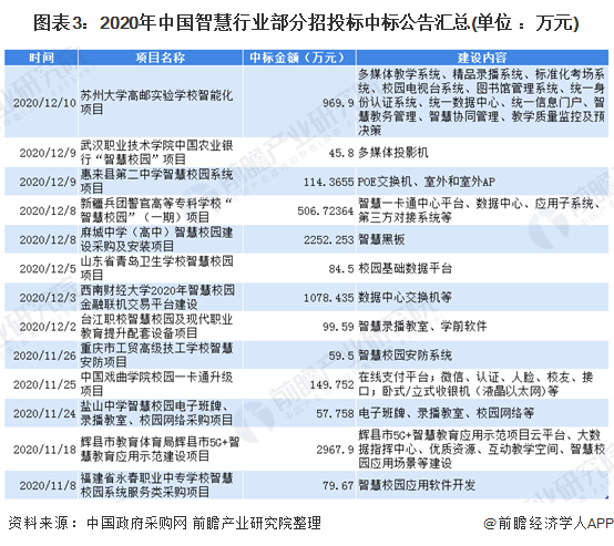 图表3：2020年中国智慧行业部分招投标中标公告汇总(单位 ：万元)