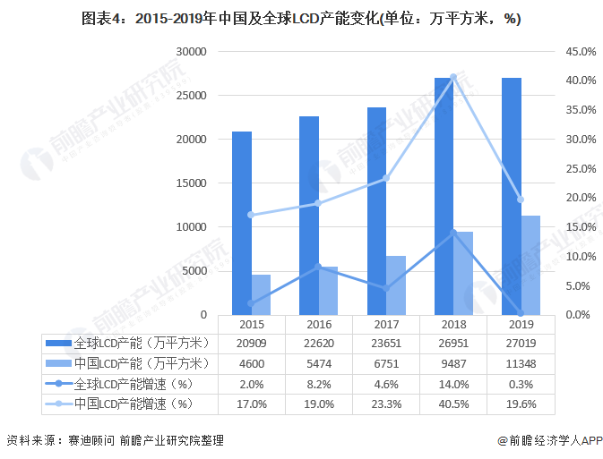 图表4：2015-2019年中国及全球LCD产能变化(单位：万平方米，%)