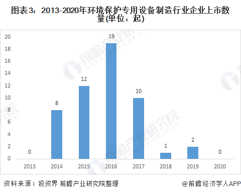 图表3：2013-2020年环境保护设备制造行业企业上市数量(单位：起)