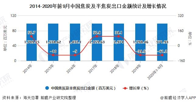 2014-2020年前9月中国焦炭及半焦炭出口金额统计及增长情况